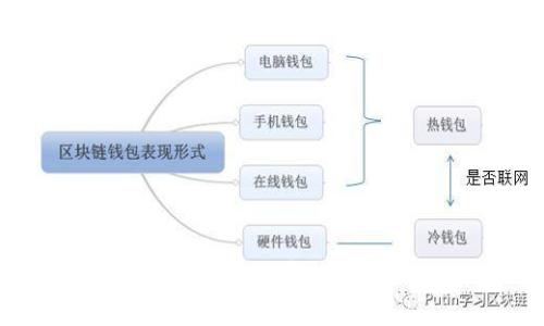 要在tpWallet里充值，可以按照以下步骤进行操作。请注意，这些步骤可能会因应用程序的版本或更新而有所不同。确保你使用的是最新版本的tpWallet，并且已了解相关条款和费用。

第一步：下载并安装tpWallet

如果你还没有安装tpWallet，首先需要从官方渠道下载安装。可通过访问tpWallet的官方网站，或者在你的应用商店（如Apple Store或Google Play）中搜索“tpWallet”进行下载。

第二步：注册账户

安装后，打开tpWallet应用。你需要注册一个账户。通常，你需要提供一些基本信息，如电子邮件地址和手机号码。通过电子邮件或短信获取验证码，按照提示完成注册流程。

第三步：登录账户

完成注册后，使用你的账户凭据登录tpWallet。确保记住你的登录信息，并在安全的环境中操作，以防信息泄露。

第四步：选择充值方式

登录后，进入主界面，寻找“充值”或“钱包”菜单选项。tpWallet通常提供多种充值方式，常见的包括银行转账、信用卡支付和第三方支付平台（如支付宝、微信支付等）。选择你希望使用的充值方式。

第五步：输入充值金额

在选择了充值方式后，你需要输入你想要充值的金额。请注意，有些支付方式可能会有最低充值限额或手续费。确保查看相关信息，避免不必要的麻烦。

第六步：确认交易

在输入金额后，应用程序会显示充值的信息。检查信息是否正确，确认充值的金额、方式及可能的手续费。如果一切无误，点击“确认”按钮。

第七步：完成支付流程

根据你选择的充值方式，应用程序会引导你完成支付流程。例如，如果你选择信用卡支付，那么你需要输入信用卡信息。如果是银行转账，则需根据指示进行银行操作。遵循应用内的指引，确保完成支付。

第八步：查看充值状态

支付完成后，你可以在tpWallet的“余额”或“交易记录”中查看你的钱包余额是否已更新。充值通常会在几分钟内到账，但某些情况下可能会延迟，请耐心等待。

第九步：解决常见问题

如果在充值过程中遇到问题，比如金额未到账、支付失败等，可以尝试以下解决方案：
ul
    li检查你的网络连接，确保网络稳定。/li
    li确认你的付款信息（如银行卡号、支付宝账户）是否正确。/li
    li查看tpWallet的官方帮助中心或客服支持，寻找相关帮助。/li
/ul

总结

充值tpWallet是一个简单的过程。按照上述步骤，你应该能够顺利完成充值。记得时刻关注钱包的安全，使用复杂密码，并定期修改密码。在进行大额交易时，务必要认真核对信息。希望你在tpWallet上有愉快的体验！