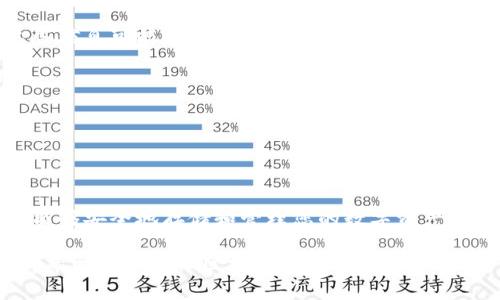 USDT（Tether）是一种常见的稳定币，通常用于币圈交易和资产转移。TPWallet 是一个多链钱包，支持多种数字资产的存储和管理，包括USDT。因此，您可以将USDT存储在TPWallet中。

### 如何在TPWallet中存放USDT

如果您还不清楚如何将USDT放入TPWallet，以下是一些步骤来帮助您完成这一过程。

#### 1. 下载并安装TPWallet 

首先，在您的智能手机上下载TPWallet应用程序。您可以在苹果应用商店或安卓应用商店中找到并安装它。安装完成后，打开应用。

#### 2. 创建或导入钱包 

- **创建钱包**：如果您是新用户，您需要创建一个新的钱包。按照屏幕上的提示设置密码，并记下助记词。永远不要分享您的助记词，它是您资产的唯一钥匙。
  
- **导入钱包**：如果您已经有一个钱包，可以选择导入已有的钱包。输入您的助记词或私钥进行导入。

#### 3. 找到USDT 

在TPWallet中，您可以查看支持的资产列表。找到USDT。通常您可以通过搜索功能快速找到它。

#### 4. 获取您的USDT地址   

- 打开TPWallet中的USDT页面。
- 点击“接收”或“复制地址”，获取您的USDT充值地址。

#### 5. 转账USDT

您可以通过以下方法将USDT转入TPWallet：

- **从交易所转账**：如果您在交易所（如Binance、Coinbase等）购买了USDT，可以选择提现到您在TPWallet中的USDT地址。确保选择正确的网络（例如Ethereum、TRON等），以避免资产丢失。

- **从其他钱包转账**：如果您的USDT在其他钱包中，打开该钱包并选择转账功能，输入TPWallet的USDT地址，然后确认转账。

#### 6. 确认收款 

在您完成转账后，您可能需要等待几分钟以完成交易。在TPWallet的USDT页面，您可以查看交易状态。一旦确认，您的USDT将出现在钱包中。

### 安全提醒 

- **保护助记词和私钥**：如前所述，这是您的资产访问权限。失去或泄露这些信息可能意味着您将失去对钱包中资产的控制。

- **使用多重验证**：如果可能，启用多重身份验证，以增加资金安全性。

- **定期备份钱包**：确保您定期备份您的钱包，以防手机丢失或损坏。

### 结语

USDT在TPWallet中的使用是相对简单的。它为用户提供了极大的便利，使您能够安全地存储和管理您的数字资产。通过遵循上述步骤，您可以顺利地在TPWallet中使用USDT。

如果您对使用TPWallet有任何问题或疑问，可以参考TPWallet官方网站上的帮助文档或社区支持论坛获得更多信息。