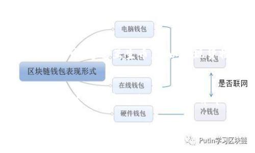 互生币：连接未来的区块链金融革命
互生币, 区块链, 数字货币, 未来金融/guanjianci

引言
在数字经济日益发展的今天，区块链技术的影响越来越广泛。互生币作为一种新兴的数字货币，正逐渐受到关注。本文将深入探讨互生币与区块链之间的关系，以及它如何推动未来金融的变革。

第一部分：什么是互生币？
互生币，是一种基于区块链技术的数字货币。它通过去中心化的方式，确保交易的透明性与安全性。在传统金融体系中，交易的信任通常依赖于中介机构，比如银行。但在互生币的世界里，所有交易记录都被保存在区块链中，任何人都可以查看，从而达到透明的效果。

第二部分：区块链技术解释
区块链技术是实现互生币的核心。它是一种去中心化的数据库技术，每一个“区块”都包含一定数量的交易信息。当一个区块被填满后，便会链接到前一个区块，这样形成了一条链。这个系统是不可篡改的，因为任何想要更改信息的人都必须改变整个区块链。

第三部分：互生币的产生背景
互生币的出现是为了满足数字经济发展的需求。随着互联网技术的快速进步，人们对高效、安全的金融交易方式有了更高的期待。互生币希望通过区块链技术解决传统金融中的诸多问题，比如信任缺失、效率低下以及高额的中介费。

第四部分：互生币与区块链的关系
互生币与区块链的关系可以说是相辅相成的。区块链提供了互生币运营的基础设施，而互生币则是区块链应用的一种具体形态。通过利用区块链的去中心化、安全与透明性，互生币为用户提供了一种全新的金融交易体验。

第五部分：互生币的应用场景
互生币的应用场景非常广泛。首先，它可以用于在线支付。通过互生币，用户可以快速、安全地完成交易，避免传统支付方式的繁琐与费用。其次，互生币可以用于资产的数字化。很多企业可以将自己的资产进行数字化，并通过互生币进行交易，从而降低流动性风险。

第六部分：未来展望
展望未来，互生币的发展前景广阔。随着区块链技术的不断成熟，互生币可能会在更多领域得到应用。例如，在供应链管理中，通过互生币，可以实现货物追溯，确保产品的真伪。此外，互生币与其他区块链项目的结合，可能会催生出更多创新的金融产品。

总结
互生币作为一种基于区块链技术的新形式的数字货币，展现了其巨大的潜力与应用价值。通过去中心化和透明的特性，互生币为金融行业带来了革命性的改变。随着人们对数字货币认知的加深，互生币与区块链的关系将变得愈发紧密，共同推动未来金融的进步。

通过对互生币及其与区块链关系的详细分析，我们可以看到，在这场金融革命中，技术与创新将成为推动力。希望未来能看到更多以互生币为基础的应用与发展。