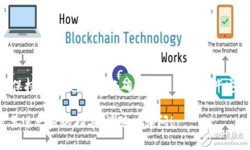 将Gate.io上的资金转移到TP Wallet（TokenPocket Wallet）涉及几个步骤。以下是详细的步骤和说明：

步骤1：准备工作
在进行转账之前，确保你有以下准备：
ul
    li在Gate.io上拥有一个有效的账户，并且已经完成身份验证。/li
    li在TP Wallet上下载并安装了钱包应用，并完成了钱包的设置和备份。/li
    li确认你要转移的加密货币的类型，比如比特币、以太坊或其他代币。/li
/ul

步骤2：获取TP Wallet的接收地址
在TP Wallet中，你需要获取接收地址，以便将资金转移到钱包中：
ol
    li打开TP Wallet应用。/li
    li选择你要接收的加密货币，比如比特币或以太坊。/li
    li点击“接收”按钮，系统将生成一个接收地址。这通常是一个以字母和数字组成的字符串。/li
    li复制这个接收地址，确保没有错误。/li
/ol

步骤3：登录Gate.io
接下来，登录到你的Gate.io账户：
ol
    li访问Gate.io官方网站，输入你的账户信息进行登录。/li
    li确保你的账户上有充足的余额可以转移。/li
/ol

步骤4：选择提现
在登录成功后，按照以下步骤进行提现：
ol
    li在账户仪表盘，找到并点击“资金管理”或“资产管理”选项。/li
    li选择“提现”选项。/li
/ol

步骤5：输入提现信息
在提现页面，输入以下信息：
ul
    listrong币种选择：/strong选择你要转移的加密货币。/li
    listrong提现地址：/strong粘贴你之前复制的TP Wallet接收地址。/li
    listrong提现数量：/strong输入你想转移的金额。/li
/ul
再次检查输入的信息，确保毫无错误。一旦确认无误，点击“提交”或“提现”按钮。

步骤6：确认提现
提现请求提交后，Gate.io可能会要求你进行身份验证。根据提示完成额外的安全验证后，你的提现请求将被处理。
请耐心等待，处理时间通常取决于网络的拥塞程度。

步骤7：检查TP Wallet余额
一旦提现处理完成，你可以打开TP Wallet再次查看余额：
ol
    li在TP Wallet应用中，刷新你的账户余额。/li
    li确认资金已经到账。/li
/ol

常见问题解答
strong问：提现需要多长时间？/strong
答：一般来说，提现处理时间在几分钟到几个小时之间，视不同币种和网络速度而定。

strong问：如果我输入了错误的接收地址怎么办？/strong
确认转账信息会减少错误的可能性。一旦资金转移至错误地址，资金将无法找回，因此务必仔细检查。

strong问：在Gate.io上提现会有费用吗？/strong
是的，不同的加密货币提现会收取不同金额的手续费，请在提现前确认相关费用。

总结
通过以上步骤，你可以轻松将资金从Gate.io转移到TP Wallet。确保每个步骤都准确无误，保持谨慎，这样才能确保你的加密资产安全无虞。掌握转账技巧后，你也可以更方便地管理你的数字资产，随时随地方便地进行交易。

希望以上步骤能帮助你安全有效地将资金转移到TP Wallet中。如果你有其他问题或者需要进一步的指导，请随时询问！