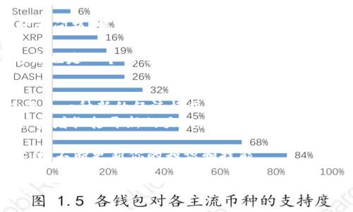   金融区块链挖币指南：如何在数字货币市场中实现财富增长 / 
 guanjianci 金融区块链,挖币,数字货币,财富增长 /guanjianci 

引言：金融区块链与挖币的崛起
在近年来，金融区块链技术的发展引发了一场革命。许多人开始关注挖币这一新兴领域。挖币不仅意味着获得虚拟货币的机会，还有可能为投资者带来可观的财富增长。本文将详细介绍金融区块链的基本概念、挖币的机制、以及如何在这个市场中获得成功。

什么是金融区块链？
金融区块链是基于区块链技术的金融系统。区块链是一种去中心化的分布式账本技术。它允许信息在网络中的多个计算机之间共享，而无需依赖中心化的实体。这个特性使得区块链非常适合金融交易、资产管理以及挖掘数字货币等应用。
在金融领域，区块链可以提供安全、高效、透明的交易方式。这种系统消除了中介机构的需要，从而减少了交易成本和时间。在这样的环境中，挖币变得尤为重要。

挖币的基本概念
挖币是指通过特定的计算过程来获得数字货币的过程。以比特币为例，挖矿的过程包括用计算机解决复杂的数学题。成功的矿工将获得比特币作为奖励。这个过程不仅能为矿工带来收益，还能确保网络的安全性。
随着越来越多的人加入挖矿行列，挖矿的难度也不断增加。因此，许多矿工开始寻求高效的硬件和优质的矿池，以提高他们的成功概率。

挖币的收益模型
挖币的收益模式主要有三种：区块奖励、交易手续费和奖励通货膨胀。区块奖励是矿工通过挖矿获得的奖励。每成功挖出一个区块，矿工将获得一定量的数字货币奖励。同时，交易手续费也是矿工的一部分收入。当用户在区块链网络上进行交易时，他们需要支付一定的手续费。而矿工负责处理这些交易并从中获得报酬。 
另一个收益来源是通货膨胀。有些数字货币在最初的设置中设计了一个逐渐减少的奖励机制。早期参与者能够得到高额的奖励，而后期的矿工收益则逐渐减少。这种设计旨在控制币的供应，保持其价值。

如何开始挖币？
如果想要开始挖币，首先需要了解一些基本的知识。挖矿需要硬件、软件和网络连接。选购合适的矿机是关键。市面上有多种不同的矿机可供选择，功能和价格各异。
此外，矿工还需选择合适的挖矿软件。这些软件可以连接到矿池，允许多个矿工共同挖矿，从而提高成功的概率。也就是说，加入矿池可以是一个不错的选择，尤其对于新手来说。
最后，矿工需要建立一个数字货币钱包。这个钱包可以帮助矿工安全地存储他们挖到的数字货币。安全性是至关重要的，务必要选择功能强大且口碑良好的钱包。

选择合适的矿池
选择矿池是成功挖币的关键之一。矿池是矿工们集合资源进行挖矿的地方。通过加入矿池，矿工们可以更稳定地获得收益。矿池的分配方式和费用结构不尽相同，因此选择一个透明、稳定的矿池至关重要。
在选择矿池时，可以考虑以下几个方面：矿池的大小、支付方式、费用结构、以及其声誉。大矿池通常更稳定，但也可能造成收益分配不均；小矿池可能更灵活，但带来的收入波动较大。

挖币的风险和挑战
虽然挖币有可能带来高额回报，但也伴随着相应的风险。首先是技术风险。矿机的维护和运营需要一定的技术知识。如果矿工无法及时解决技术问题，可能会造成收益损失。
其次是市场风险。数字货币市场波动剧烈，价格可能在短时间内出现大幅度变化。矿工必须保持对市场的敏感，调整策略以应对市场变化。
最后，挖矿的耗电量也是一个问题。矿机在运行过程中会消耗大量电力，电费的支出可能会影响矿工的整体收益。因此，在选择挖矿地点时，电价也是一个不可忽视的因素。

结论与未来展望
金融区块链的快速发展为挖币行业带来了无限可能。随着市场的成熟，挖矿技术也在不断进步。未来，挖矿将不仅仅是一项投资行为，更可能成为一种新的经济模式。
对于投资者来说，了解挖币的机制和市场趋势是成功的关键。希望通过本文的介绍，能帮助更多人正确认识金融区块链及其挖币的机会，为财富增长打开新的大门。

无论你是资深投资者还是新手，都应该谨慎行事。了解市场、选择合适的矿池、构建安全的数字钱包都是非常重要的步骤。最重要的是，保持学习，不断更新你的知识和技能。

总之，金融区块链挖币是一个值得参与的领域。只要准备充分、分析准确，财富增长指日可待。